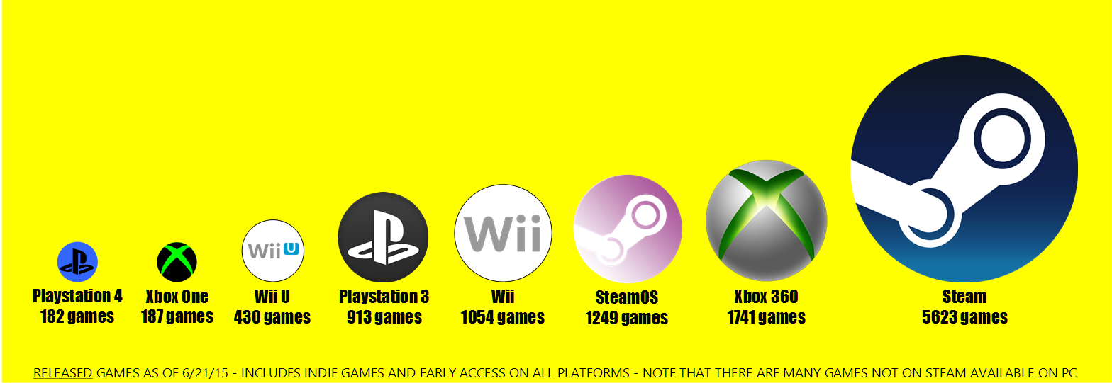 Steam, Xbox, Playstation, Wii: Spiele-Bibliotheken (21.6.2015)